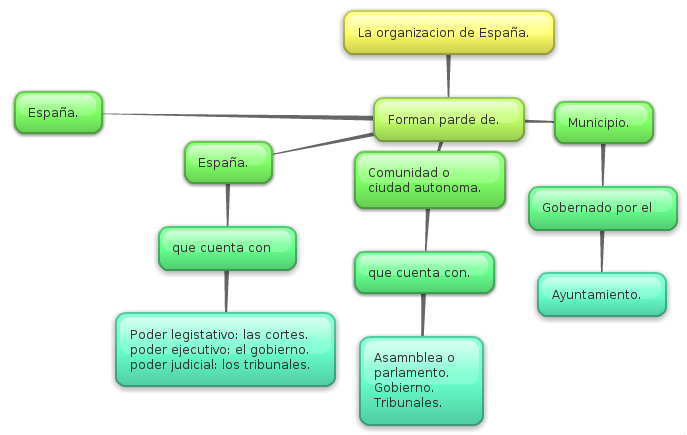 Mapa Conceptual El Poder Ejecutivo Esquemas Y Mapas Conceptuales De ...